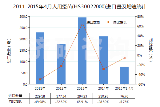 2011-2015年4月人用疫苗(HS30022000)進口量及增速統計